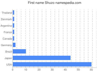 Given name Shuzo