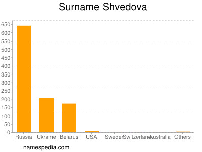 Surname Shvedova