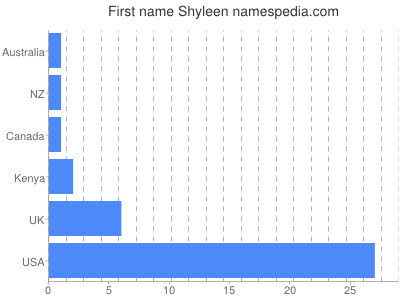 Given name Shyleen