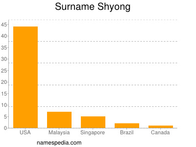 Surname Shyong