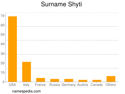 Surname Shyti