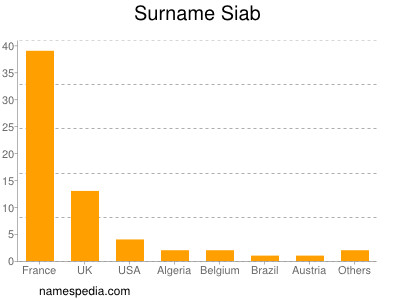 Surname Siab