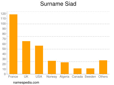 Surname Siad