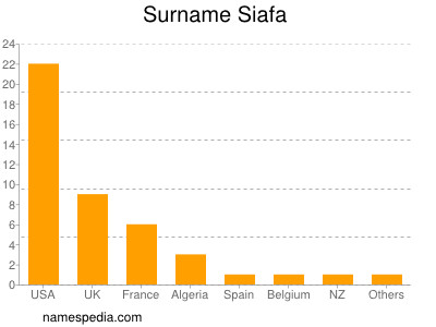 Surname Siafa