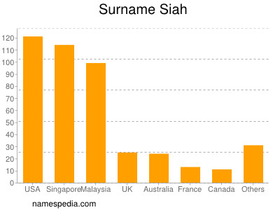Surname Siah