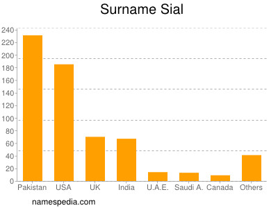 Surname Sial