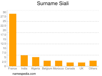 Surname Siali