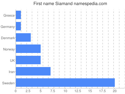 Given name Siamand