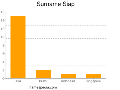 Surname Siap