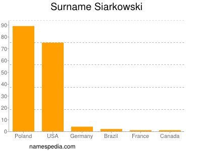 Surname Siarkowski
