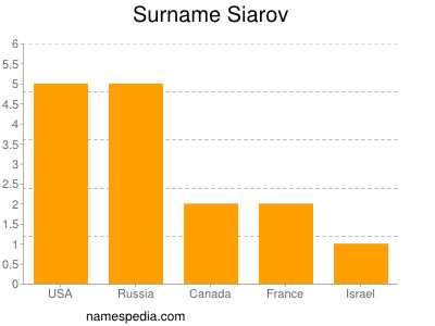 Surname Siarov