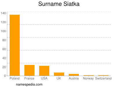 Surname Siatka