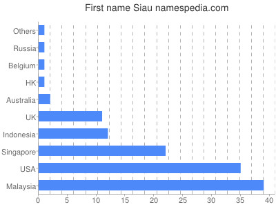 Given name Siau