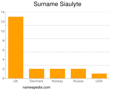 Surname Siaulyte