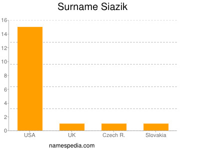 Surname Siazik