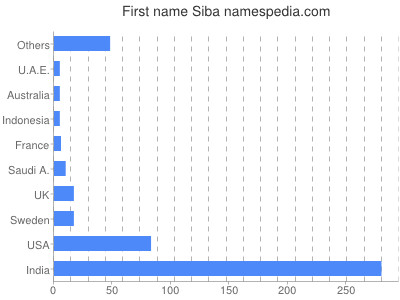 Given name Siba