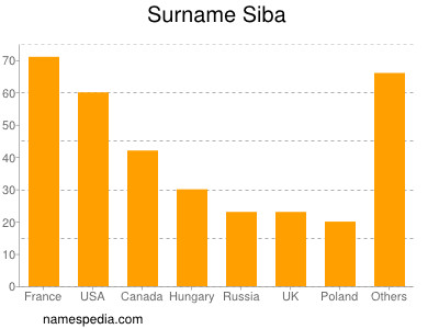 Surname Siba