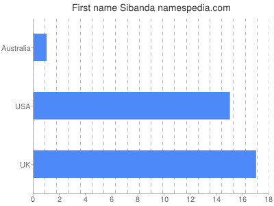 Given name Sibanda