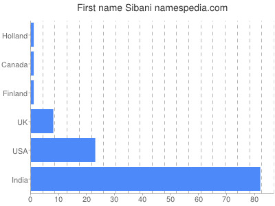 Given name Sibani