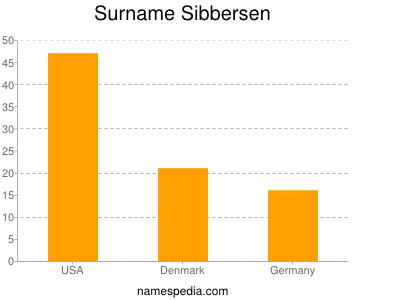 Surname Sibbersen
