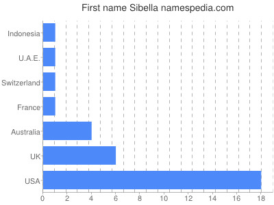 Given name Sibella
