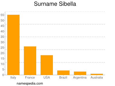 Surname Sibella