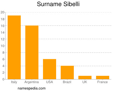 Surname Sibelli