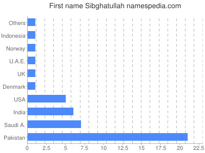 Given name Sibghatullah