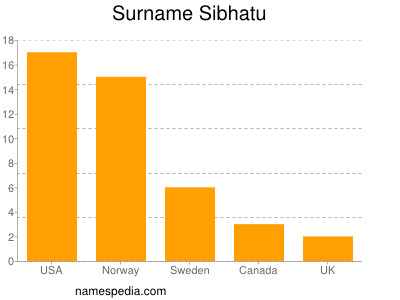 Surname Sibhatu