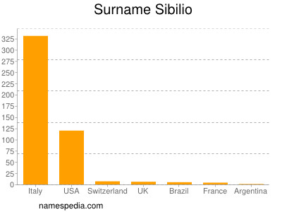 Surname Sibilio