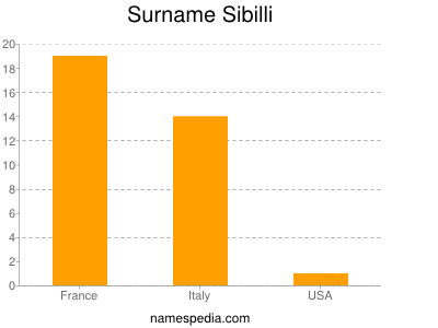 Surname Sibilli