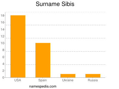 Surname Sibis