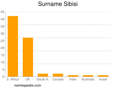 Surname Sibisi