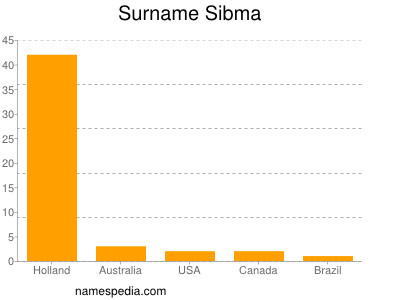 Surname Sibma