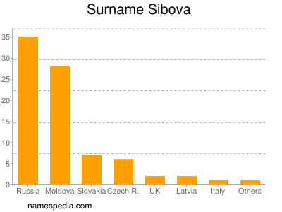 Surname Sibova