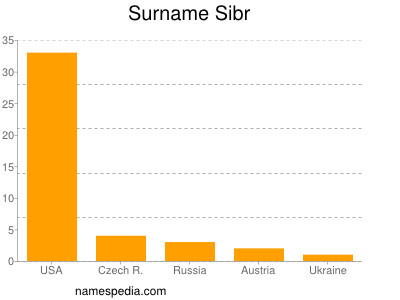 Surname Sibr