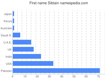 Given name Sibtain