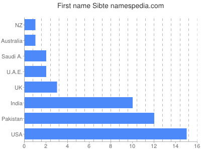 Given name Sibte