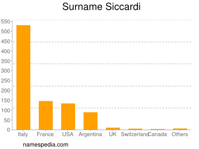 Surname Siccardi