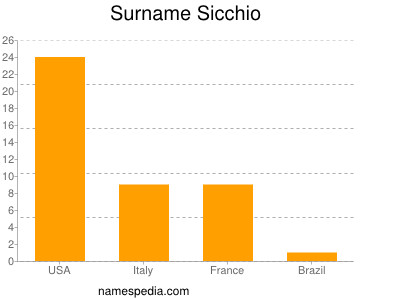 Surname Sicchio
