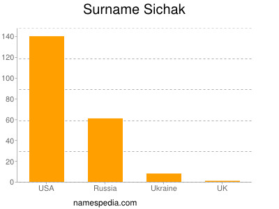 Surname Sichak
