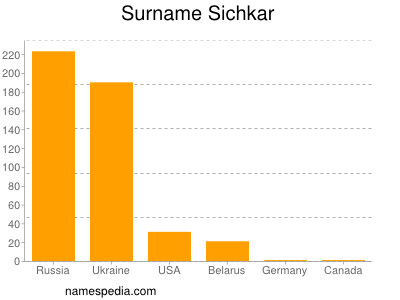 Surname Sichkar