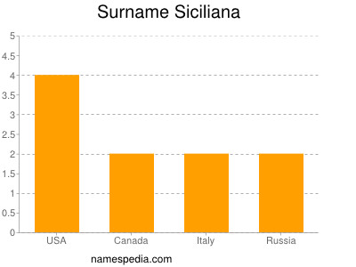 Surname Siciliana