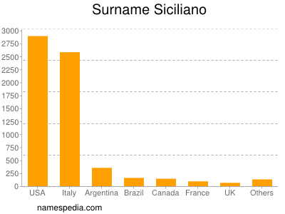 Surname Siciliano