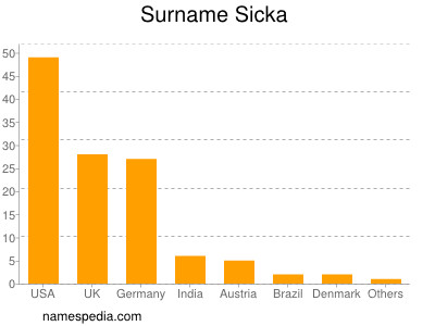 Surname Sicka