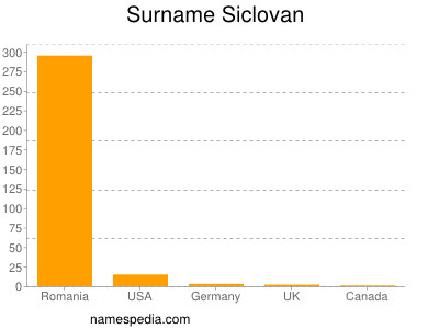 Surname Siclovan