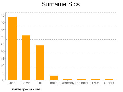 Surname Sics