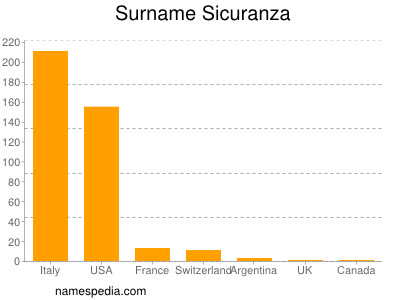 Surname Sicuranza