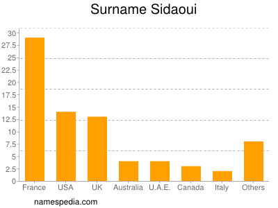 Surname Sidaoui