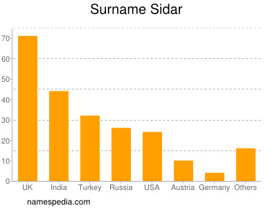 Surname Sidar